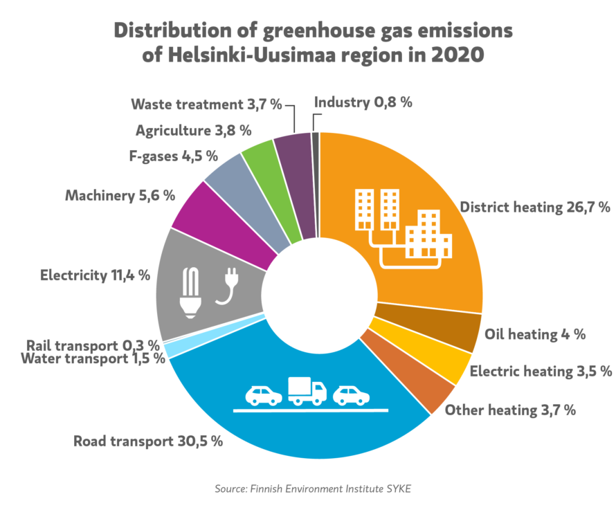 Distribution of greenhouse gas emissions of Helsinki Uusimaa region in 2020. The biggest parts are District heating and road transport.