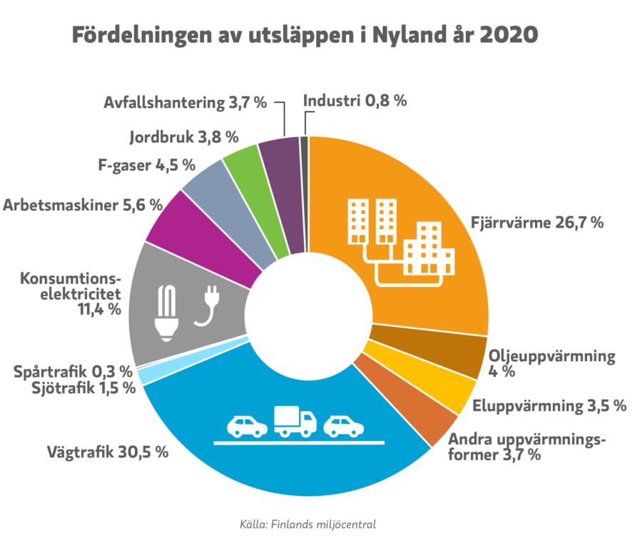 Fördelningen av växthusgasutsläpp i Nyland år 2020.