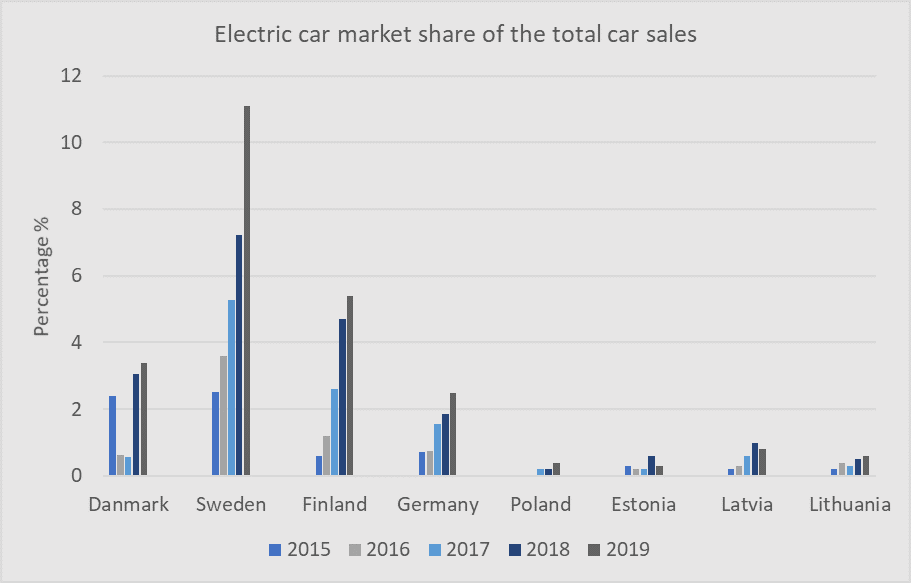 Figure: Elechric car market share of the total car sales in Danmark, Sweden, Finland, Germany, Poland, Estonia, Latvia, Lithuania.