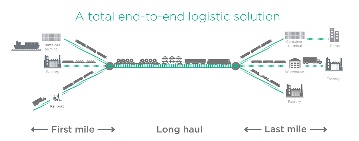 A total end-to-end logistic solution. First mile - Long haul - last mile.