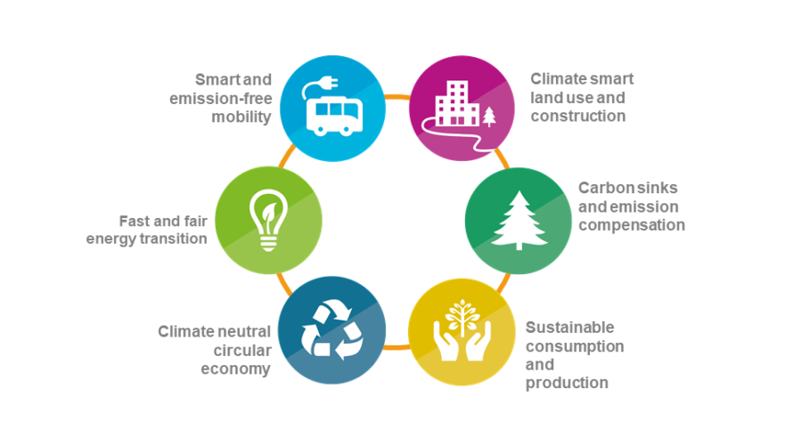 Six spreadsheads of Helsinki Uusimaa Regional Climate Roadmap.