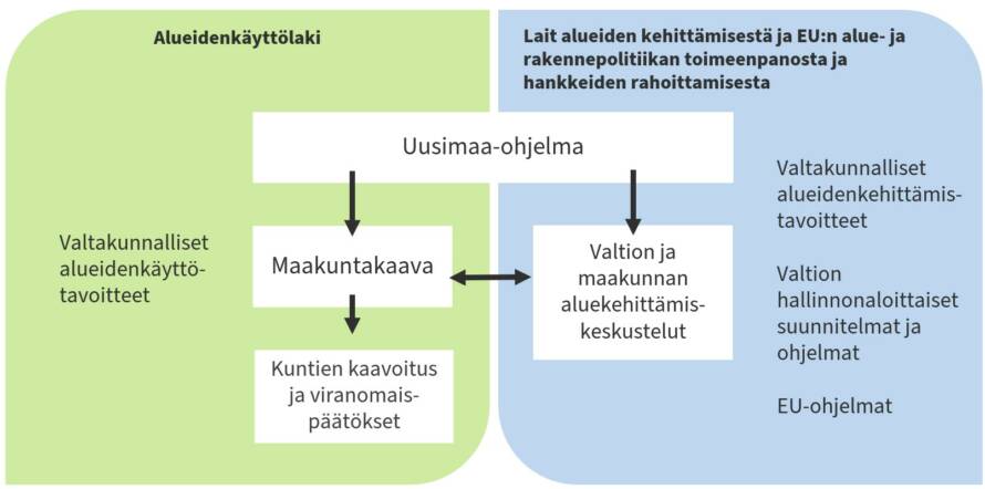 Maakunnan suunnittelujärjestelmään kuuluvat: valtuustokausittain laadittava Uusimaa-ohjelma, vuosittaiset valtion ja maakunnan aluekehittämiskeskustelut sekä pitkän aikavälin maakuntakaava Kokonaisuus perustuu lakiin alueiden kehittämisestä sekä maankäyttö- ja rakennuslakiin.