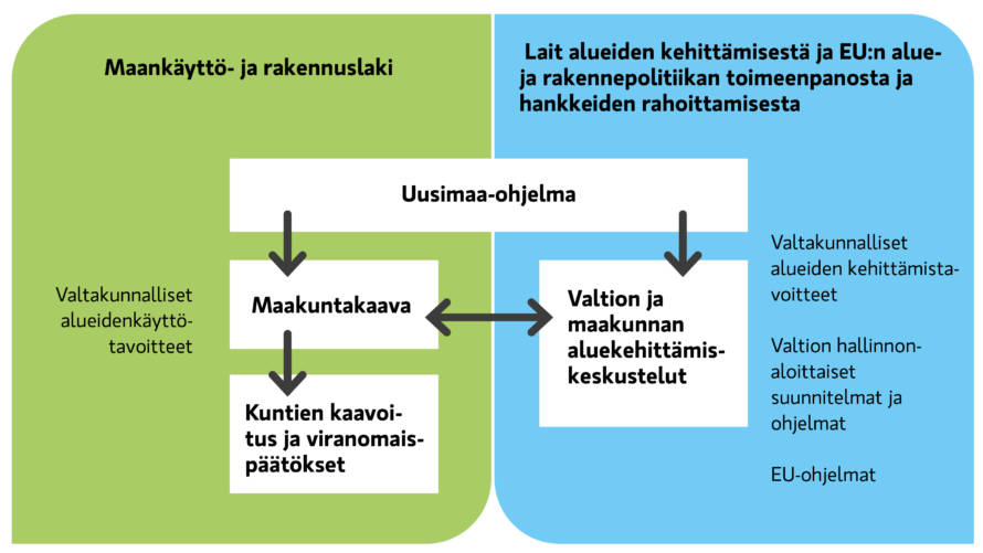 Maakunnan suunnittelujärjestelmään kuuluvat: valtuustokausittain laadittava Uusimaa-ohjelma, vuosittaiset valtion ja maakunnan aluekehittämiskeskustelut sekä pitkän aikavälin maakuntakaava Kokonaisuus perustuu lakiin alueiden kehittämisestä sekä maankäyttö- ja rakennuslakiin.
