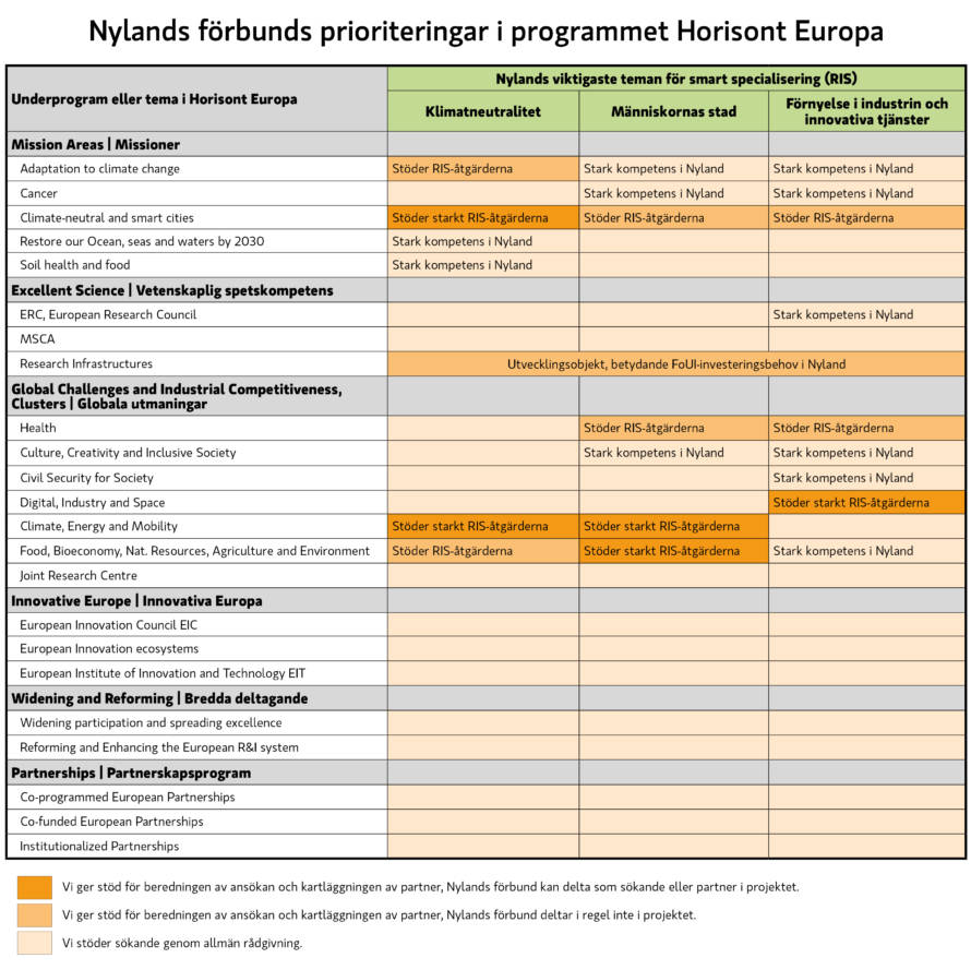 Nylands förbunds prioriteringar i programmet Horisont Europa: Adaptation to climate change, climate neutral and smart cities, Research infrastructures, Health, Digital, industry and space, Climate, energy and mobility, ood, Bioeconomy, Nat. Resources, Agriculture and Environment.