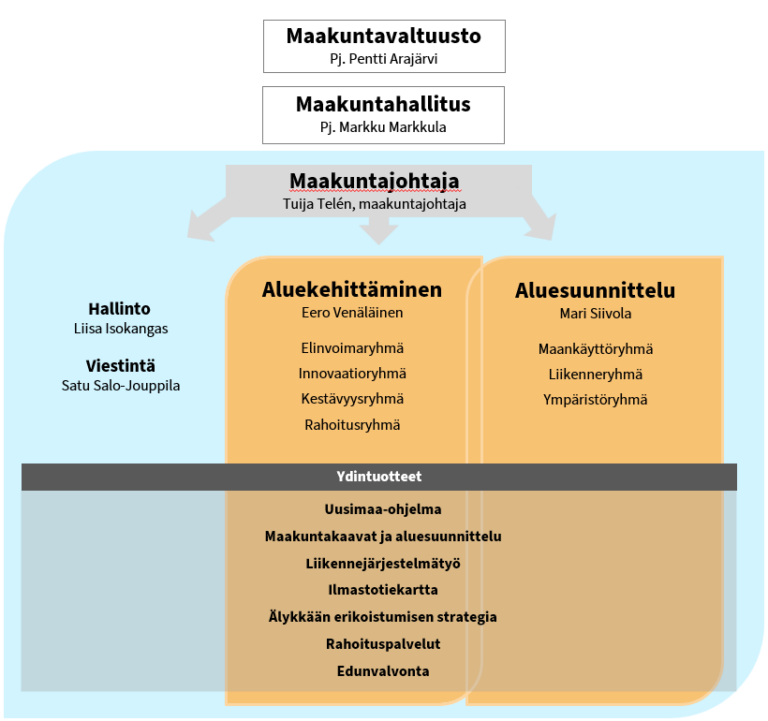 Toimiston johdossa on maakuntajohtaja Tuija Telén. Kaksi vastuualuetta: aluekehittäminen, johtaja Eero Venäläinen ja aluesuunnittelu, johtaja Paula Autioniemi. Aluekehittämisen alta löytyvät Maakunnan kehittäminen, EU-palvelu sekä Alue- ja rakennepolitiikan EU-rahoitus -ryhmät. Aluesuunnittelun alla Maankäyttö, Liikenne, Ympäristö ja paikkatiedot. Hallintoyksikön johtaja Inka Tikkanen, Viestintä Seija Elo, Kansainväliset verkostot Eero Venäläinen. Liiton ydintuotteet ovat Uusimaa-ohjelma, Maakuntakaavat ja aluesuunnittelu, Liikennejärjestelmätyö, Ilmastotiekartta, Älykkään erikoistumisen strategia, Rahoituspalvelut ja Edunvalvonta.