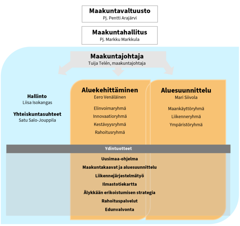 Toimiston johdossa on maakuntajohtaja Tuija Telén. Kaksi vastuualuetta: aluekehittäminen, johtaja Eero Venäläinen ja aluesuunnittelu, johtaja Paula Autioniemi. Aluekehittämisen alta löytyvät Maakunnan kehittäminen, EU-palvelu sekä Alue- ja rakennepolitiikan EU-rahoitus -ryhmät. Aluesuunnittelun alla Maankäyttö, Liikenne, Ympäristö ja paikkatiedot. Hallintoyksikön johtaja Inka Tikkanen, Viestintä Seija Elo, Kansainväliset verkostot Eero Venäläinen. Liiton ydintuotteet ovat Uusimaa-ohjelma, Maakuntakaavat ja aluesuunnittelu, Liikennejärjestelmätyö, Ilmastotiekartta, Älykkään erikoistumisen strategia, Rahoituspalvelut ja Edunvalvonta.