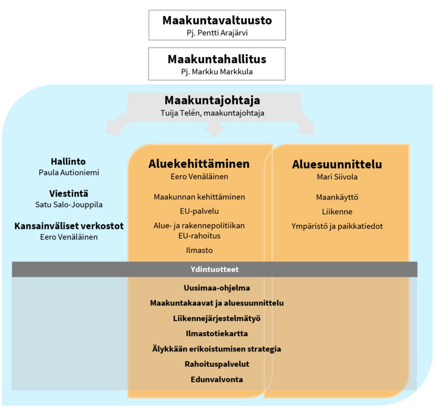 Toimiston johdossa on maakuntajohtaja Tuija Telén. Kaksi vastuualuetta: aluekehittäminen, johtaja Eero Venäläinen ja aluesuunnittelu, johtaja Paula Autioniemi. Aluekehittämisen alta löytyvät Maakunnan kehittäminen, EU-palvelu sekä Alue- ja rakennepolitiikan EU-rahoitus -ryhmät. Aluesuunnittelun alla Maankäyttö, Liikenne, Ympäristö ja paikkatiedot. Hallintoyksikön johtaja Inka Tikkanen, Viestintä Seija Elo, Kansainväliset verkostot Eero Venäläinen. Liiton ydintuotteet ovat Uusimaa-ohjelma, Maakuntakaavat ja aluesuunnittelu, Liikennejärjestelmätyö, Ilmastotiekartta, Älykkään erikoistumisen strategia, Rahoituspalvelut ja Edunvalvonta.