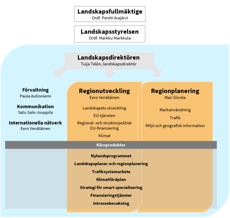 Bild av organisationen: Ställföreträdande landskapsdirektör Juha Eskelinen, Regionutveckling Juha Eskelinen, Regionplanering Paula Autioniemi, Förvaltning Inka Tikkanen, Kommunikation Seija Elo, Internationella nätverk Eero Venäläinen. Kärnprodukterna är Nylandsprogrammet, Landskapsplaner och regionplanering, Trafiksystemarbete, Klimatfärdplan, Strategi för smart specialisering, Finansieringstjänster och Intressebevakning.