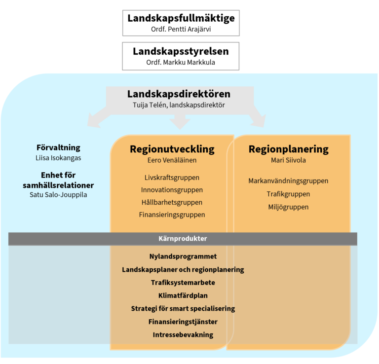 Bild av organisationen: Ställföreträdande landskapsdirektör Juha Eskelinen, Regionutveckling Juha Eskelinen, Regionplanering Paula Autioniemi, Förvaltning Inka Tikkanen, Kommunikation Seija Elo, Internationella nätverk Eero Venäläinen. Kärnprodukterna är Nylandsprogrammet, Landskapsplaner och regionplanering, Trafiksystemarbete, Klimatfärdplan, Strategi för smart specialisering, Finansieringstjänster och Intressebevakning.