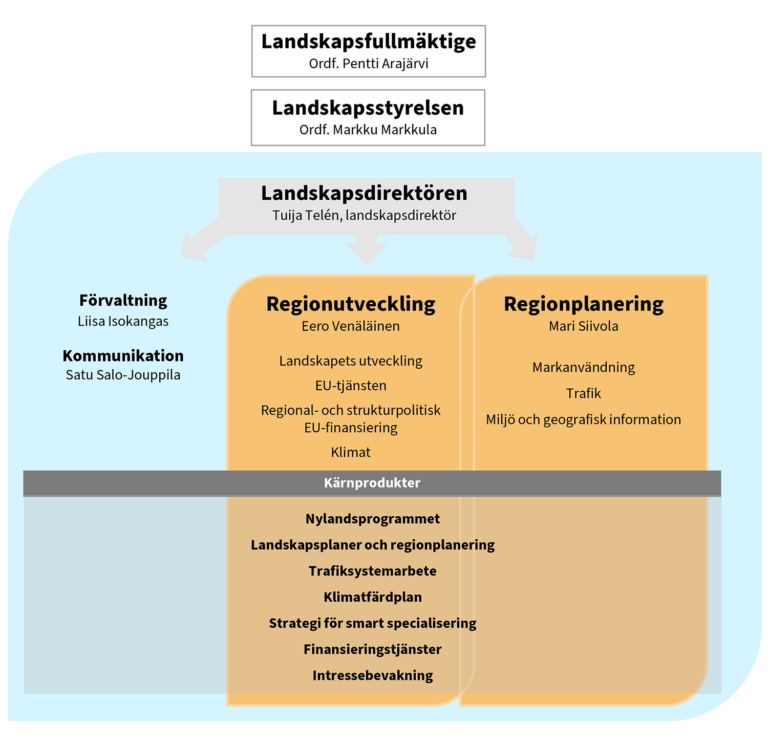 Bild av organisationen: Ställföreträdande landskapsdirektör Juha Eskelinen, Regionutveckling Juha Eskelinen, Regionplanering Paula Autioniemi, Förvaltning Inka Tikkanen, Kommunikation Seija Elo, Internationella nätverk Eero Venäläinen. Kärnprodukterna är Nylandsprogrammet, Landskapsplaner och regionplanering, Trafiksystemarbete, Klimatfärdplan, Strategi för smart specialisering, Finansieringstjänster och Intressebevakning.