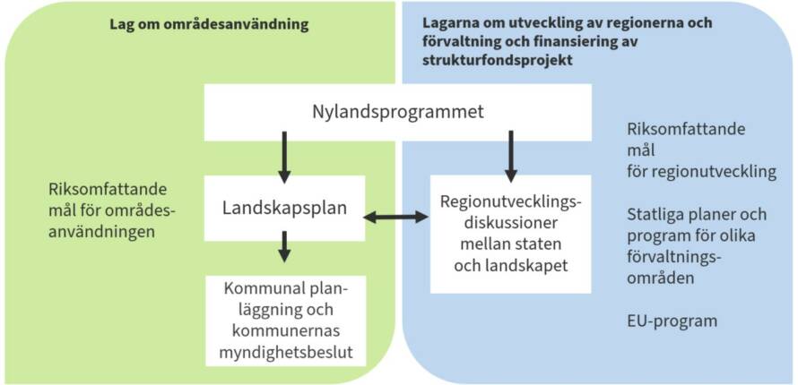 Landskapets planeringssystem omfattar ett landskapsprogram som utarbetas varje fullmäktigeperiod, regionutvecklingsdiskussioner mellan staten och ladskapet och en landskapsplan. Planeringshelheten grundar sig på regionutvecklingslagen och markanvändnings- och bygglagen.