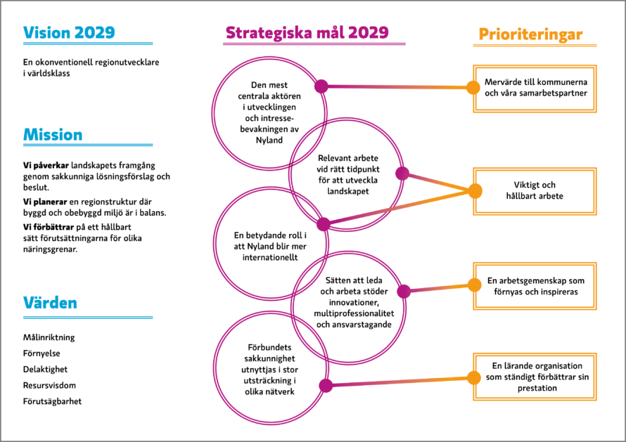 Vision: En okonventionell regionutvecklare i världsklass. Mission: Vi påverkar landskapets framgång genom sakkunniga lösningsförslag och beslut. Vi planerar en regionstruktur där byggd och obebyggd miljö är i balans. Vi förbättrar på ett hållbart sätt förutsättningarna för olika näringsgrenar. Värden: Målinriktning, Förnyelse, Delaktighet, Resursvisdom och Förutsägbarhet. Strategiska mål 2029: Den mest centrala aktören i utvecklingen och intressebevakningen av Nyland. Relevant arbete vid rätt tidpunkt för att utveckla landskapet. En betydande roll I att Nyland blir mer internationellt. Sätten att leda och arbeta stöder innovationer, multiprofessionalitet och ansvarstagande. Förbundets sakkunnighet utnyttjas i stor utsträckning I olika nätverk.