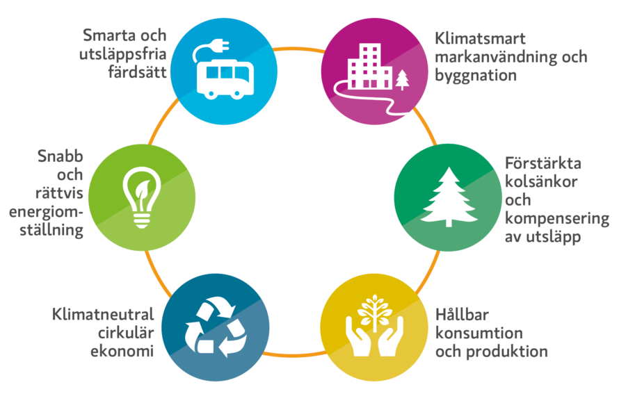 Klimatarbetet i Nyland har sex prioriteringar: Klimatsmart markanvändning och byggnation, smarta och utsläppsfria färdsätt, snabb och rättvis energiomställning, klimatneutral cirkulär ekonomi , hållbar konsumtion och produktion, förstärkta kolsänkor och kompensering av utsläpp.