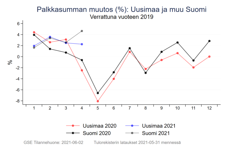 Palkkasumman muutos prosenteissa Uudellamaalla ja muualla Suomessa. Huhtikuussa 2021 palkkasumma on ollut Suomessa korkealla ja Uudellamaalla hieman sen perässä. Molemmat luvut ovat isompia kuin vuonna 2020.
