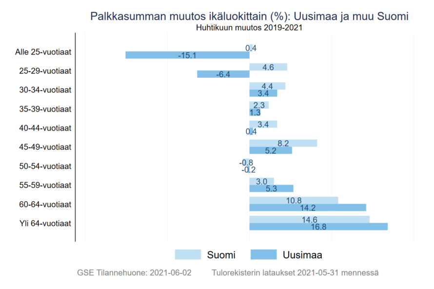 Palkkasumman muutos ikäluokittain prosentteina. Huhtikuussa muutos on ollut suurin alle 25-vuotiailla Uudellamaalla, mutta muualla Suomessa muutosta ei ole ollut. Yli 64-vuotiaat tienaavat enemmän nyt kuin aiempina vuosina vastaavaan aikaan sekä Uudellamaalla että muualla Suomessa.