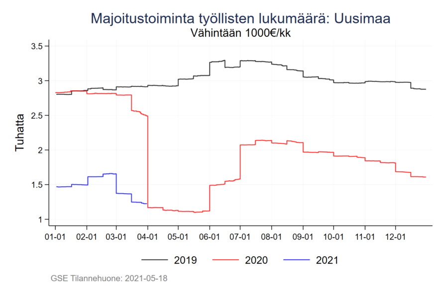 Majoitustoiminta työllisten lukumäärä Uudellamaalla vuosina 2019, 2020 ja 2021. Työllisiä ovat vähintään 1000 euroa kuukaudessa tienaavat. Ero on merkittävä koronapandemian alkamisen jälkeen, mutta vuonna 2020 määrä on noussut kesäkuun jälkeen. Vuosi 2021 on mennyt alhaisena ja merkittävä lasku on ollut maaliskuussa.