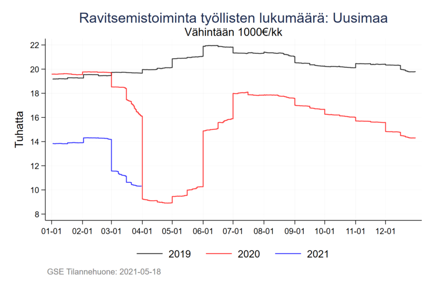 Ravitsemistoiminta työllisten lukumäärä Uudellamaalla vuosina 2019, 2020 ja 2021. Työllisiä ovat vähintään 1000 euroa kuukaudessa tienaavat. Ero on merkittävä koronapandemian alkamisen jälkeen, mutta vuonna 2020 määrä on noussut kesäkuun jälkeen. Vuosi 2021 on mennyt alhaisena ja merkittävä lasku on ollut maaliskuussa.