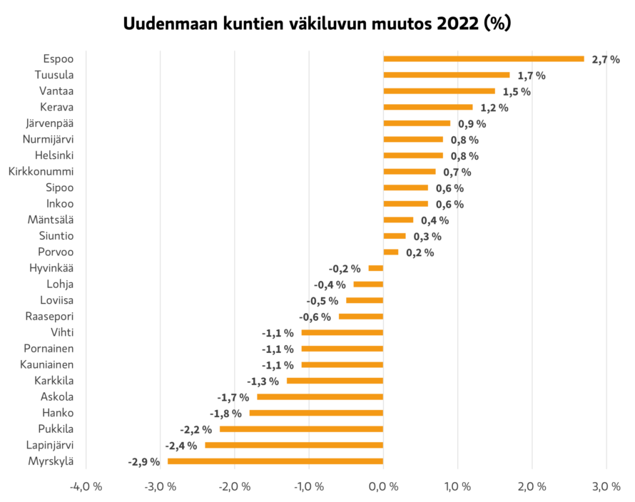 Uudenmaan kuntien väkiluvun muutos vuonna 2022 prosentteina. Espoossa kasvu on ollut 2,7 %, Tuusulassa 1,7 % ja Vantaalla 1,5 %. Myrkylässä vähentynyt 2,9 %, Lapinjärvellä 2,4 % ja Pukkilassa 2,2 %.