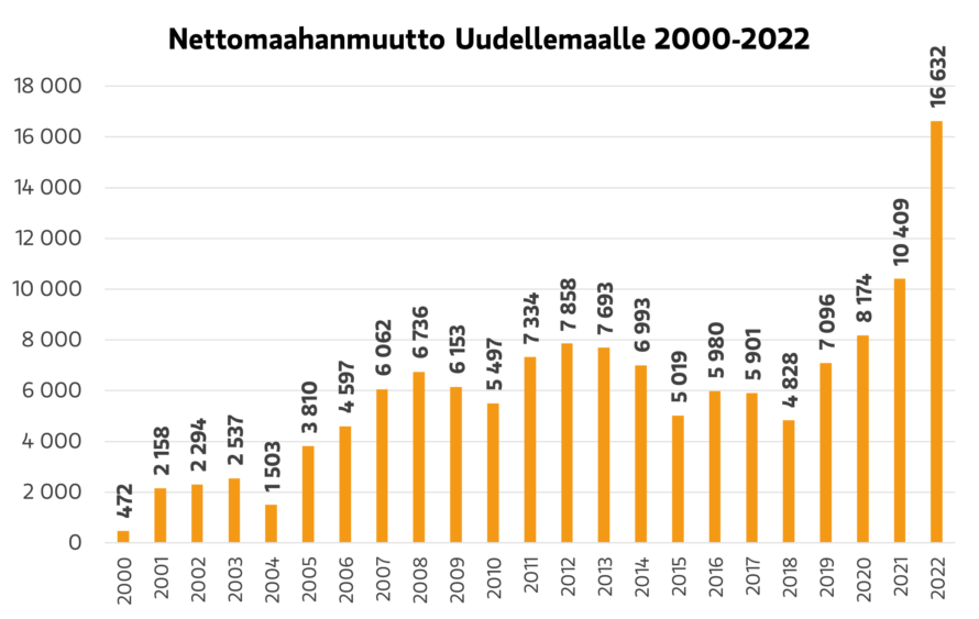 Nettomaahanmuutto Uudellemaalle 2000-2022. Vuosi 2022 on suurin näistä vuosista, jolloin se oli 16 632. Vuonna 2021 se oli 10409. Vuonna 2000 luku on ollut 472.