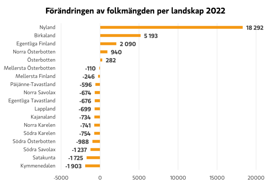 Förändringen av folkmängden per landskap 2022. Till exempel Nyland 18 292, Birkaland 5193, Päijänne-Tavastland -596 och Kymmendalen -1903.