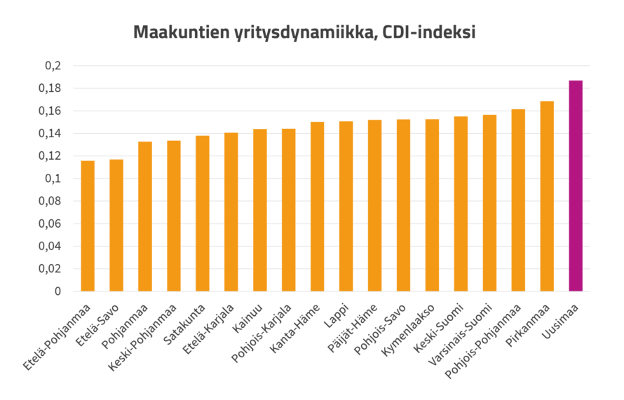 Pylväsgraafi, jossa maakuntien yritysdynamiikka, CDI-indeksi. Uusimaa noin 0,19, Päijät-Häme noin 0,15, Etelä-Pohjanmaa noin 0,12.