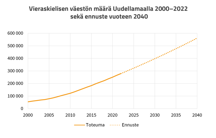 Vieraskielisen väestön määrä Uudellamaalla 2000–2022 sekä ennuste vuoteen 2040. Vuonna 2000 määrä on ollut noin 50 000, vuonna 2020 noin 250 000 ja ennusteen mukaan 2030 noin 550 000.