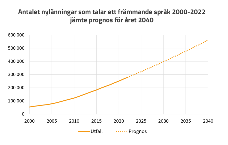 Antalet nylänningar som talar ett främmande språk angett per språkgrupp 2000–2022 jämte prognos för året 2040. År 2000 har antalet varit ca 50 000, år 2020 ca 250 000 och prognosen för år 2030 är ca 550 000.
