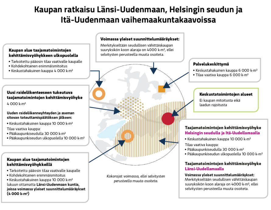 Kaupan ratkaisua Länsi-Uudenmaan, Helsingin seudun ja Itä-Uudenmaan vaihemaakuntakaavoissa on avattu artikkelin tekstissä.