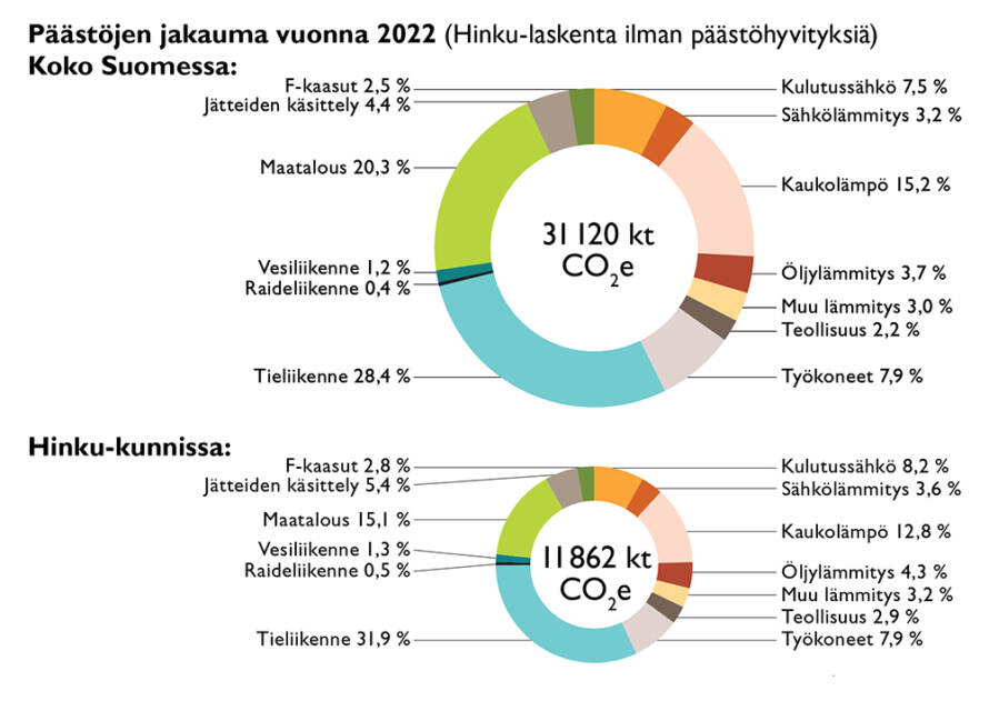 Koko Suomen yhteenlasketut kasvihuonepäästöt jakautuivat vuonna 2022 seuraavasti: tieliikenne 28,4 %, maatalous 20,3 %, kaukolämpö 15,2 %, kulutussähkö 7,5 %, työkoneet 7,9 %, jätteiden käsittely 4,4 %, öljylämmitys 3,7 %, muu lämmitys 3,0 %, sähkölämmitys 3,2 %, f-kaasut 2,5 %, teollisuus 2,2 %, vesiliikenne 1,2 % ja raideliikenne 0,4 %. Hinku-kuntien yhteenlasketut kasvihuonepäästöt jakautuivat vuonna 2022 seuraavasti: tieliikenne 31,9 %, maatalous 15,1 %, kaukolämpö 12,8 %, kulutussähkö 8,2 %, työkoneet 7,9 %, jätteiden käsittely 5,4 %, öljylämmitys 4,3 %, sähkölämmitys 3,6 %, muu lämmitys 3,2 %, f-kaasut 2,8 %, teollisuus 2,9 %, vesiliikenne 1,3 % ja raideliikenne 0,5 %.