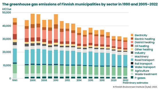 The greenhouse gas emissions of Finnish municipalities in 1990 and 2005-2022. The biggest parts are Agriculture, Road transport and District heating.