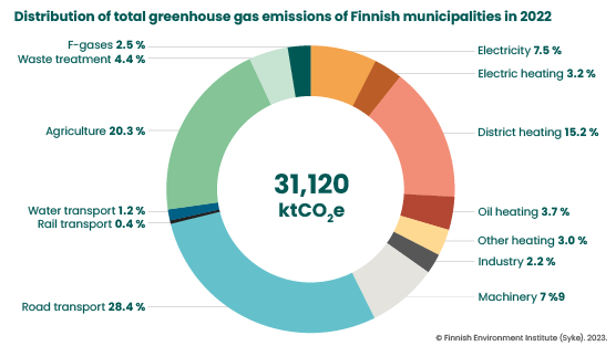 Distribution of total greenhouse gas emissions of Finnish municipalities in 2022. Road transport is 28.4 % and Agriculture 20.3 %. Total is 31,120 ktCO2e.