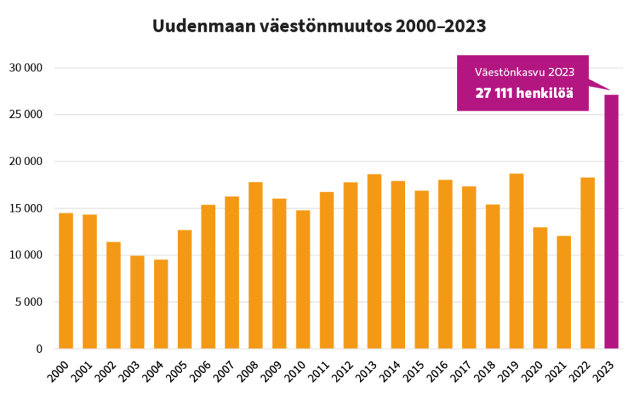 Pylväsgraafi, jossa kuvattu Uudenmaan väestönkasvu vuosina 2000-2023. VUosittain väestön määrä on kasvanut 10000-27000 ihmisellä. Kuvan sisältöä on avattu uutisen tekstissä.
