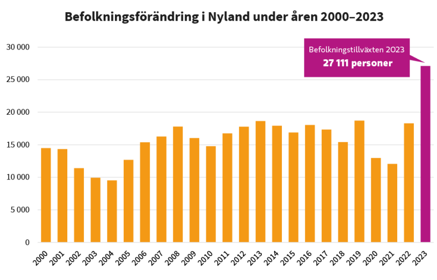 Befolkningsförändring i Nyland under åren 2000–2023. År 2023 Befolkningsförändringen var 27111 personer.