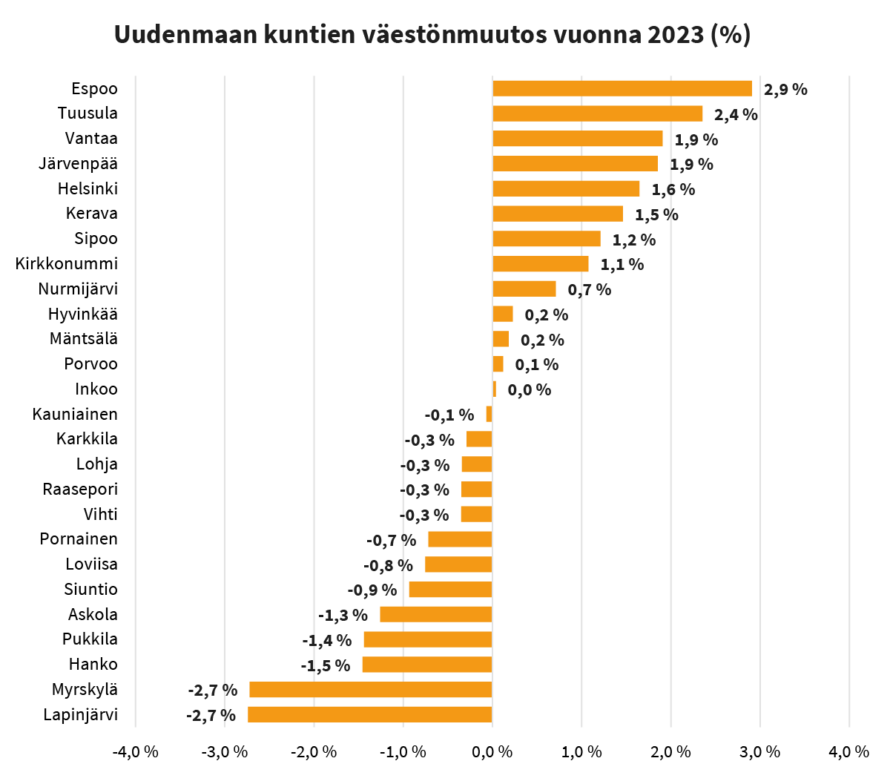 Pylväsgraafi, jossa kuvattu kaikkien Uudenmaan kuntien väkiluvun muutos prosentteina vuonna 2023. Kuvan sisältöä on avattu uutisen tekstissä.