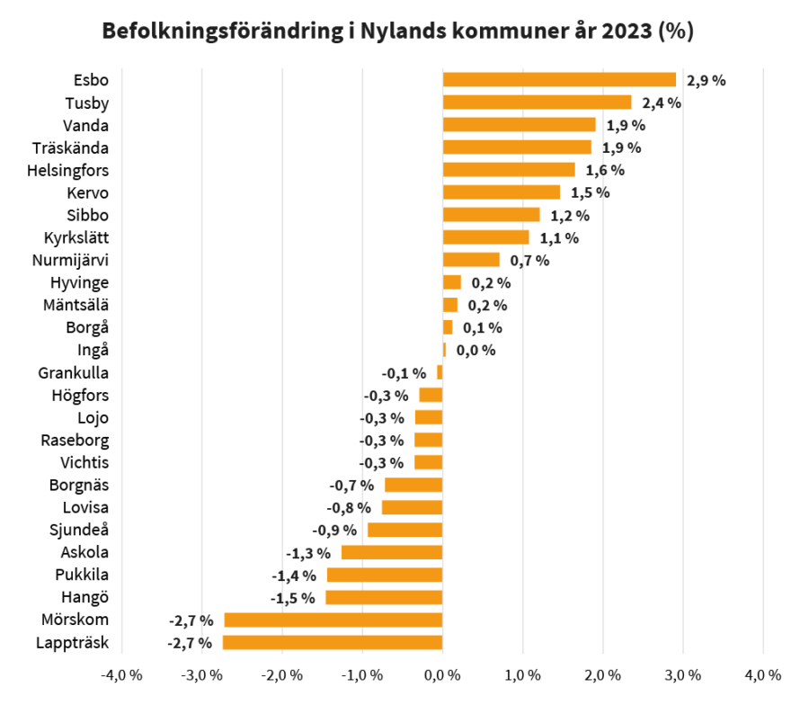 Befolkningsförändring i Nylands kommuner år 2023 (%).