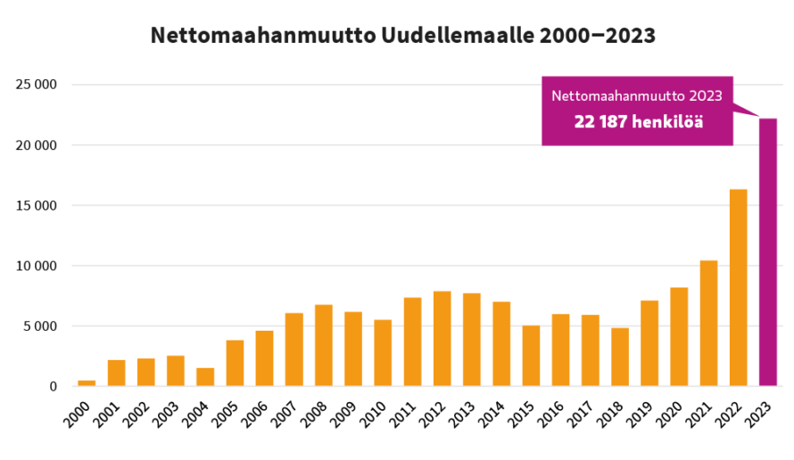 Pylväsgraafi, jossa kuvattu nettomaahanmuutto Uudellemaalle vuosina 2000-2023. Alhaisin nettomaahanmuutto on ollut vuonna 2000 ja 2004, korkeinta 2022 ja 2023. Kuvan sisältöä on avattu enemmän uutisen tekstissä.