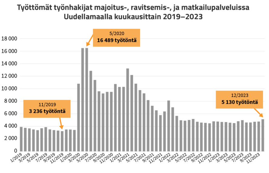 Pylväsgraafi, jossa Työttömät työnhakijat majoitus-, ravitsemis-, ja matkailupalveluissa Uudellamaalla kuukausittain 2019-2023. Alimmillaan työttömiä oli marraskuussa 2019 3 236 henkilöä, enimmillään 16489 työtöntä toukokuussa 2020. Joulukuussa 2023 työttömiä oli 5130.