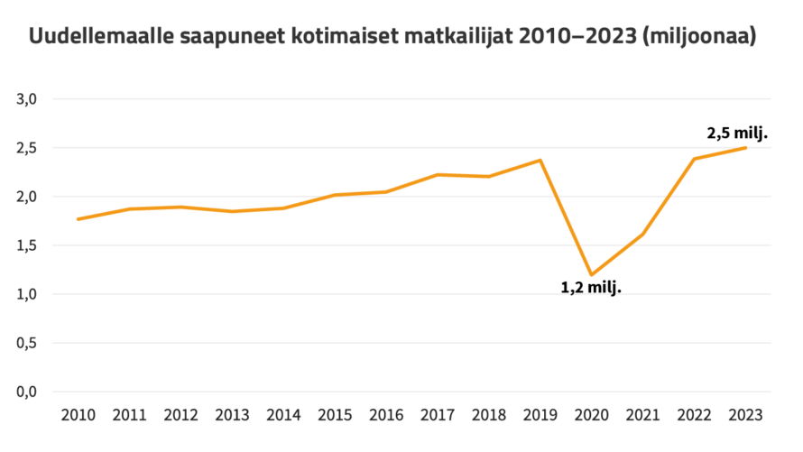 Viivagraafi, jossa Uudellemaalle saapuneet kotimaiset matkailijat 2010-2023. Alimmillaan kotimaisia matkailijoita oli vuonna 2020, 1,2 miljoonaa. Eniten matkailijoita oli vuonna 2023, 2,5 miljoonaa.