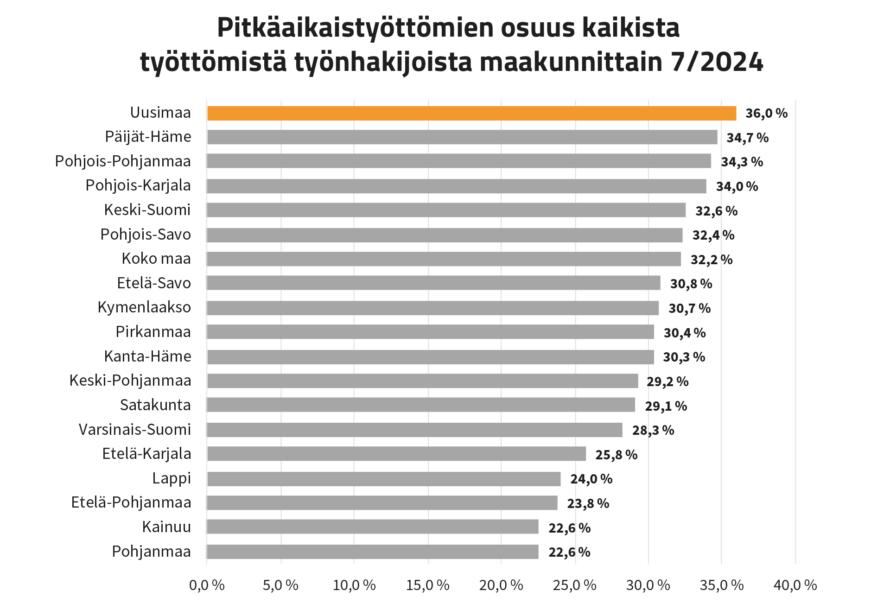 Pitkäaikaistyöttömien osuus kaikista työttömistä työnhakijoista maakunnittain 7/2024. Uudellamaalla pitkäaikaistyöttömiä on eniten, 36 %. Vähiten pitkäaikaistyöttömiä on Pohjanmaalla, 22,6 % kaikista työttömistä.