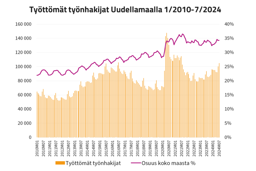 Työttömät työnhakijat Uudellamaalla 1/2010-7/2024. Tammikuussa 2010 työttömiä ollut noin 62 000, toukokuussa 2020 noin 147 000 ja heinäkuussa 2024 noin 102 000.