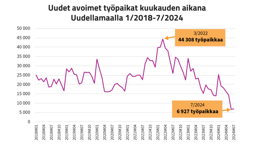 Uudet avoimet työpaikat kuukauden aikana Uudellamaalla 2018-2024. Eniten avoimia työpaikkoja on ollut maaliskuussa 2022, 44 308 kpl. Vähiten työpaikkoja on ollut heinäkuussa 2024, 6927 työpaikkaa.