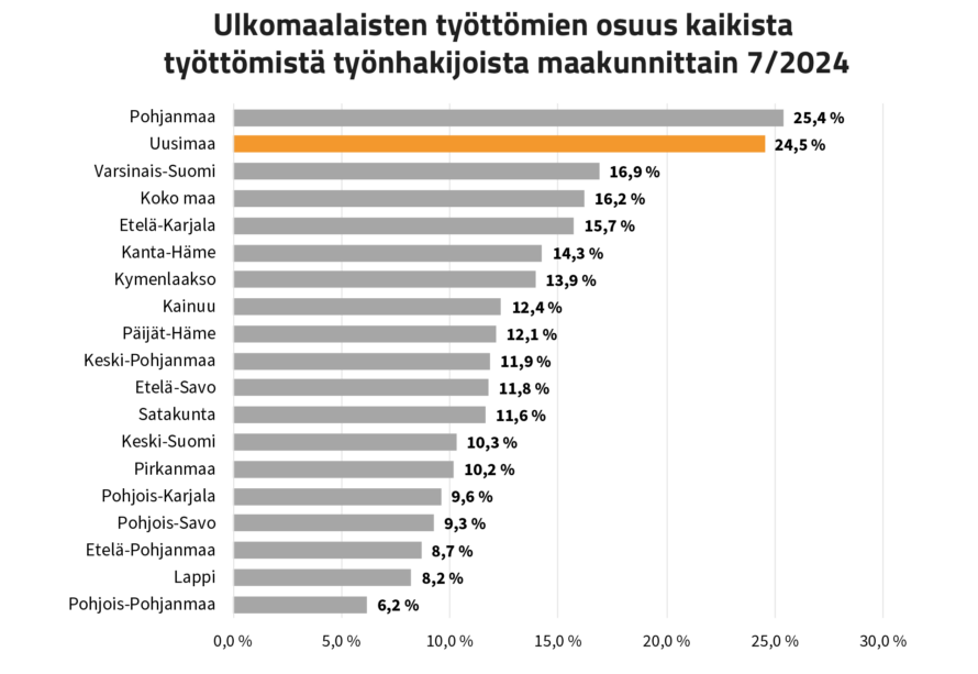 Ulkomaalaisten työttömien osuus kaikista työttömistä työnhakijoista maakunnittain 7/2024. Suurin osuus Pohjanmaa 25,4%, Uusimaa 24,5 %. Pienin osuus Pohjois-Pohjanmaalla 6,2 % ja Lapissa 8,2 %.