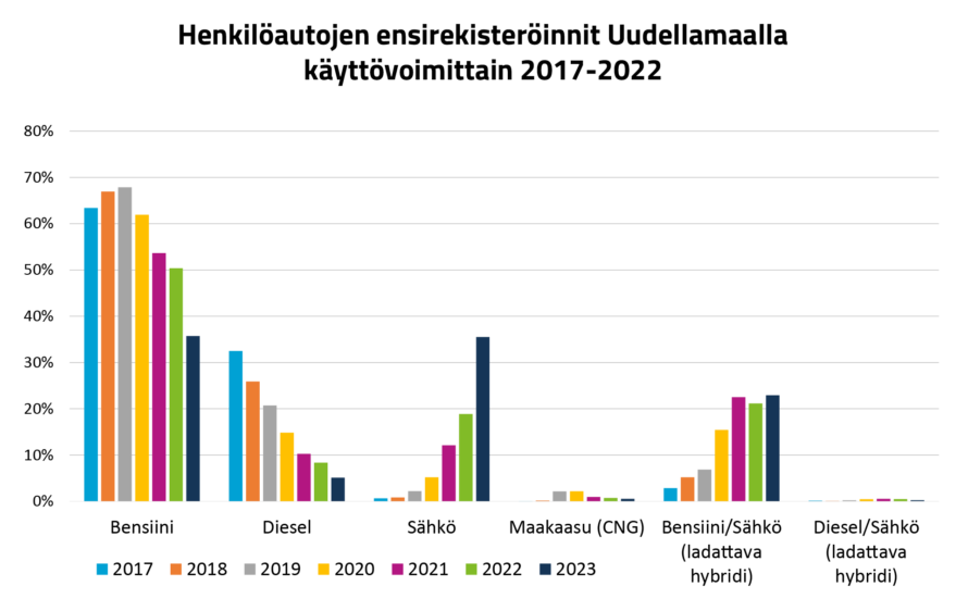 Viivagraafi, jossa Henkilöautojen ensirekisteröinnit Uudellamaalla käyttövoimittain 2017-2022. Suurimpana ryhmänä bensiini. Diesel vähentynyt tasaisesti vuodesta 2017, samalla kun sähkö ja hybridi kasvanut.