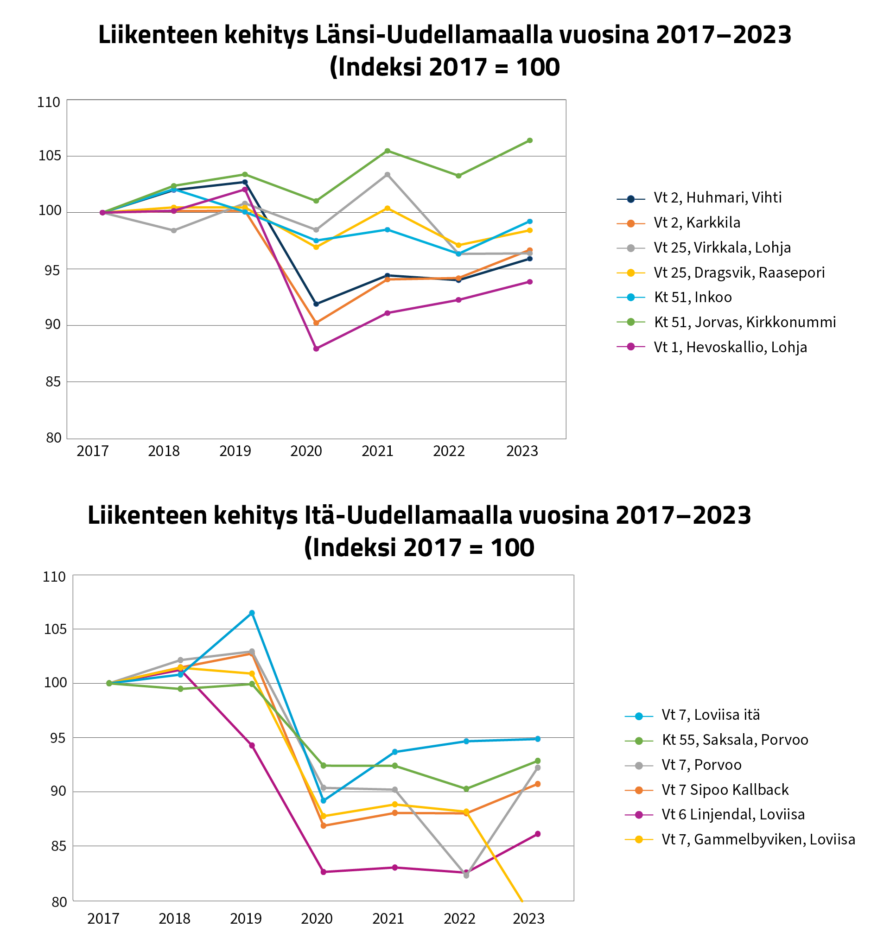 Graafeja, joissa esitetty liikenteen kehitys Itä- ja Länsi-Uudellamaalla vuosina 2017-2023. Selkeä lasku vuonna 2020, josta määrät nousseet normaalille tasolle.