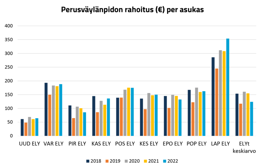 Viivagraafi, jossa esitetty perusväylänpidon rahoitus, euroa per asukas. Suurin rahoitus asukasta kohden on Lapissa ja pienin Uudellamaalla. Muilla alueilla määrät suhteellisen tasaisia.