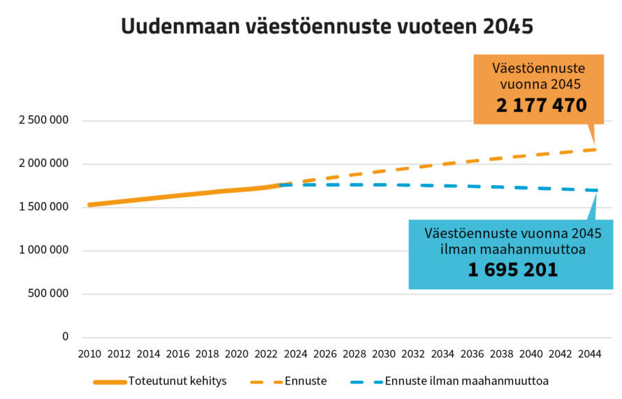 Uudenmaan väestöennuste vuoteen 2045. Väestöennuste vuonna 2045 on 2177470. Ilman maahanmuuttoa 1695201.