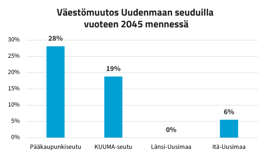 Väestömuutos Uudenmaan seuduilla vuoteen 2045 mennessä. Pääkaupunkiseudulla 28 %, KUUMA-seudulla 19 %, Länsi-Uudellamaalla 0 % ja Itä-Uudellamaalla 6 %.