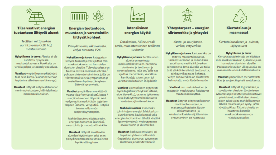 Vihreän siirtymän hankkeiden viisi päätyyppiä: Tilaa vaativat alueet, energian tuotannon ja varastoinnin alueet, intensiivinen energian käyttö, energian siirtoyhteydet sekä kiertotalousalueet.