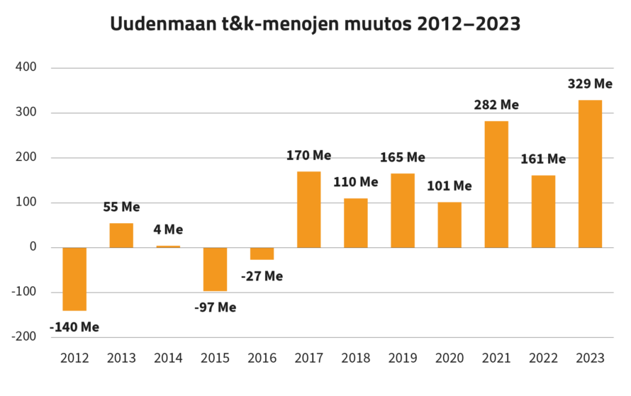 Pylväsgraafi, jossa esitetty Uudenmaan t&k-menojen muutos 2012–2023.