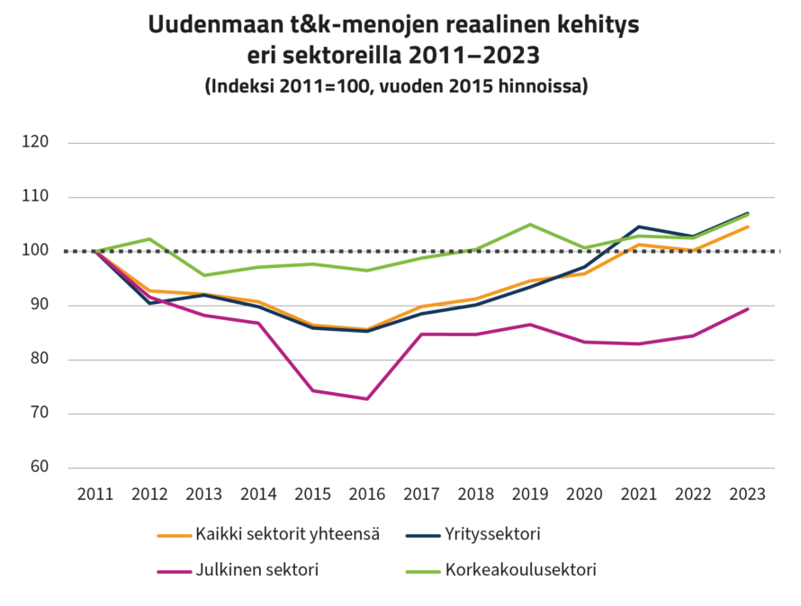 Viivagraafi, jossa esitetty Uudenmaan t&k-menojen reaalinen kehitys eri sektoreilla 2011-2023. Vuosina 2015-2016 menoissa notkahdus etenkin julkisella sektorilla.